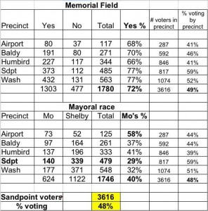 election chart